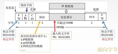廣域網中的PPP協(xié)議與HDLC協(xié)議在計算機網絡工程施工中的應用